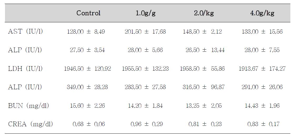 Serum biochemical values of male rats treated with Atracylodes macrocephala Koidzumi