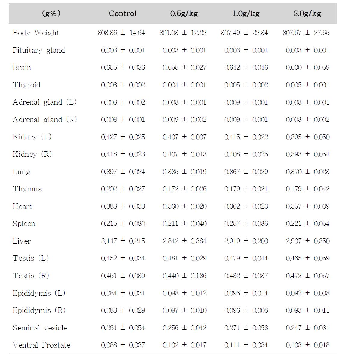 Body weight and relative organ weights of male rats treated with Atracylodes macrocephala K oidzumi for 14 days