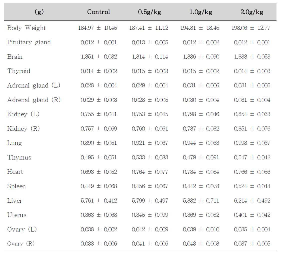 Body weight and absolute organ weights of female rats treated with Atracylodes macrocephala Koidzumi for 14 days