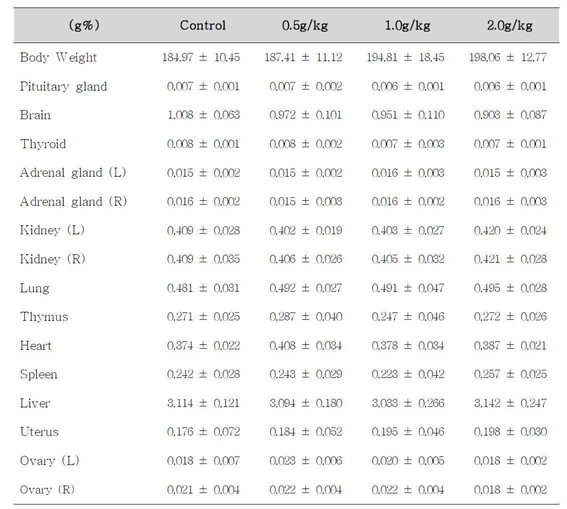 Body weight and relative organ weights of female rats treated with Atracylodes macrocephala Koidzumi for 14 days