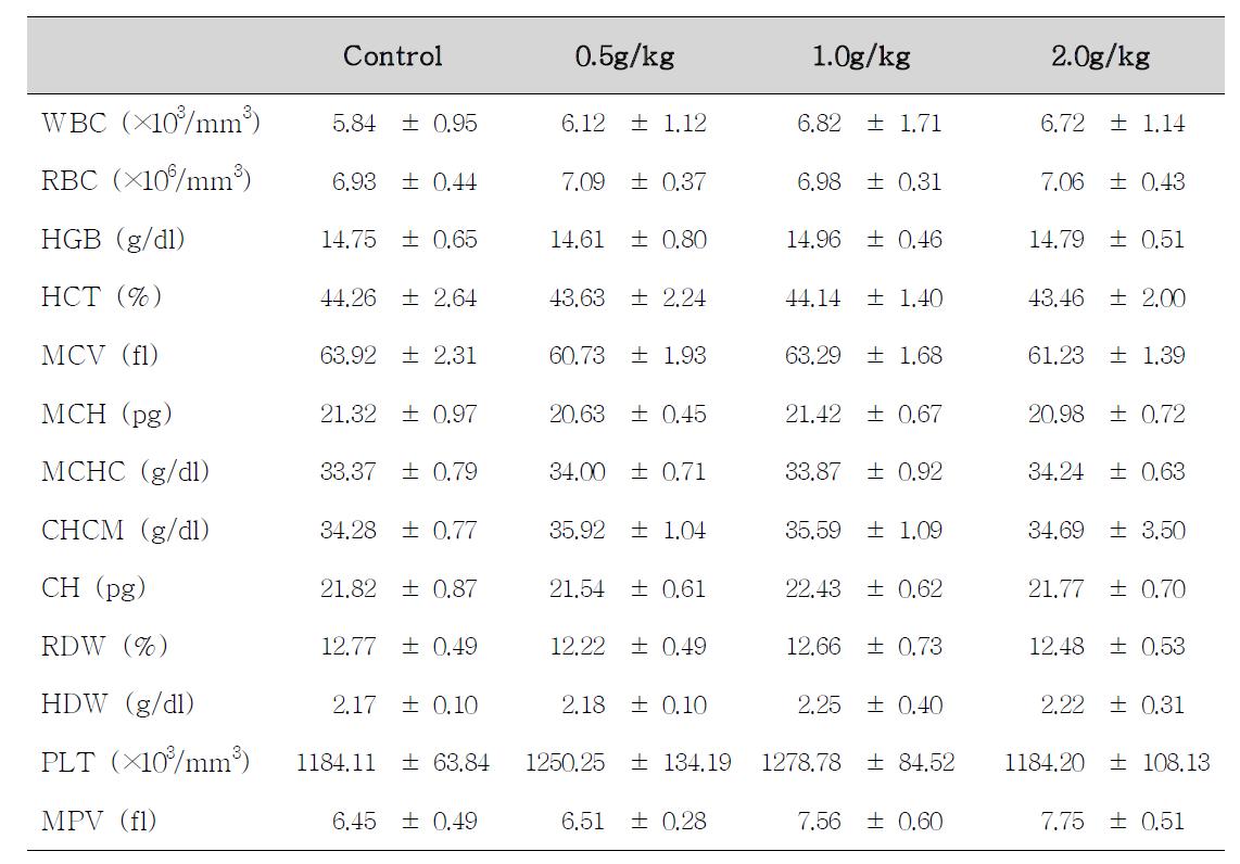 Hematological values of male rats treated with Atracylodes macrocephala Koidzumi for 14 days