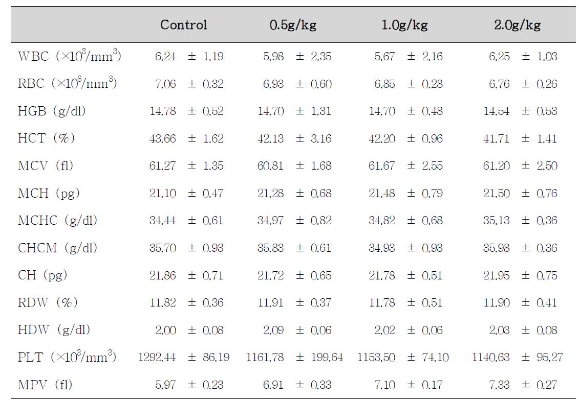 Hematological values of female rats treated with Atracylodes macrocephala Koidzumifor 14 days