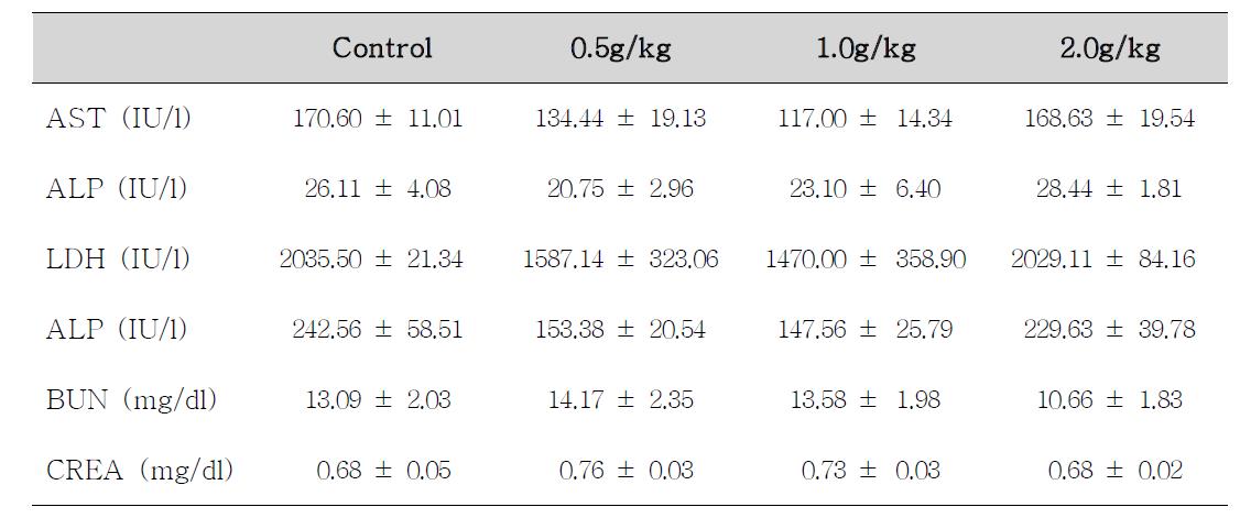 Serum biochemical values of male rats treated with Atracylodes macrocephala K oidzumi for 14 days