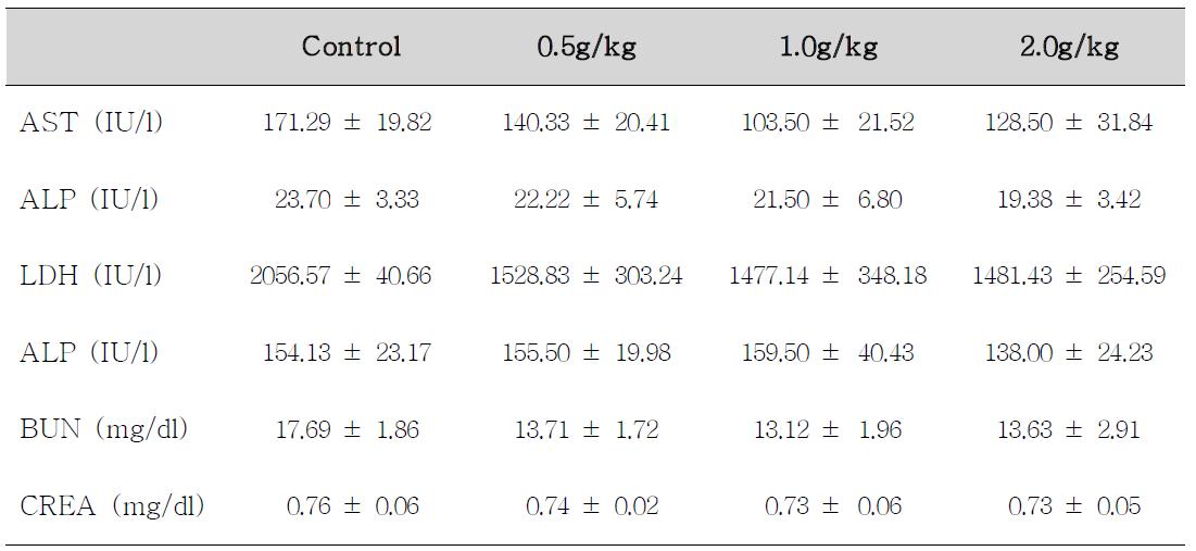 Serum biochemical values of female rats treated with Atracylodes macrocephala Koidzumi for 14 days