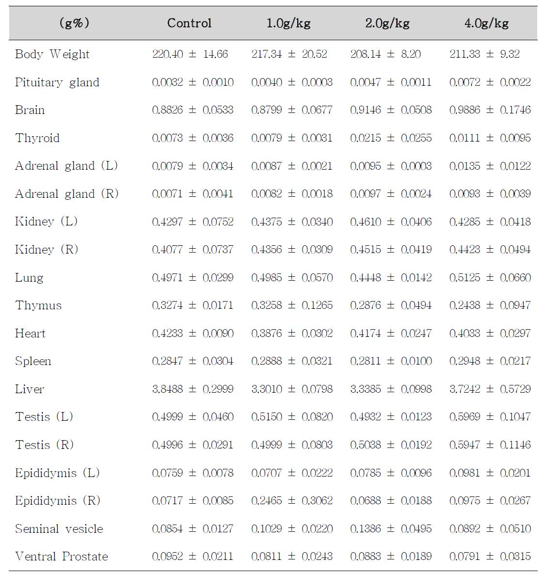 Body weight and relative organ weights of male rats treated with P olygalae R adix