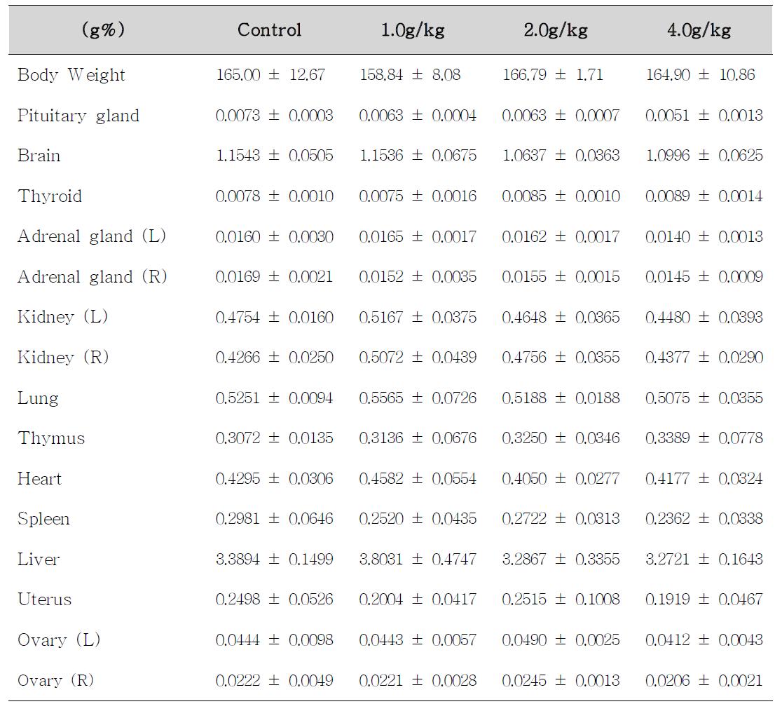 Body weight and relative organ weights of female rats treated with P olygalae R adix