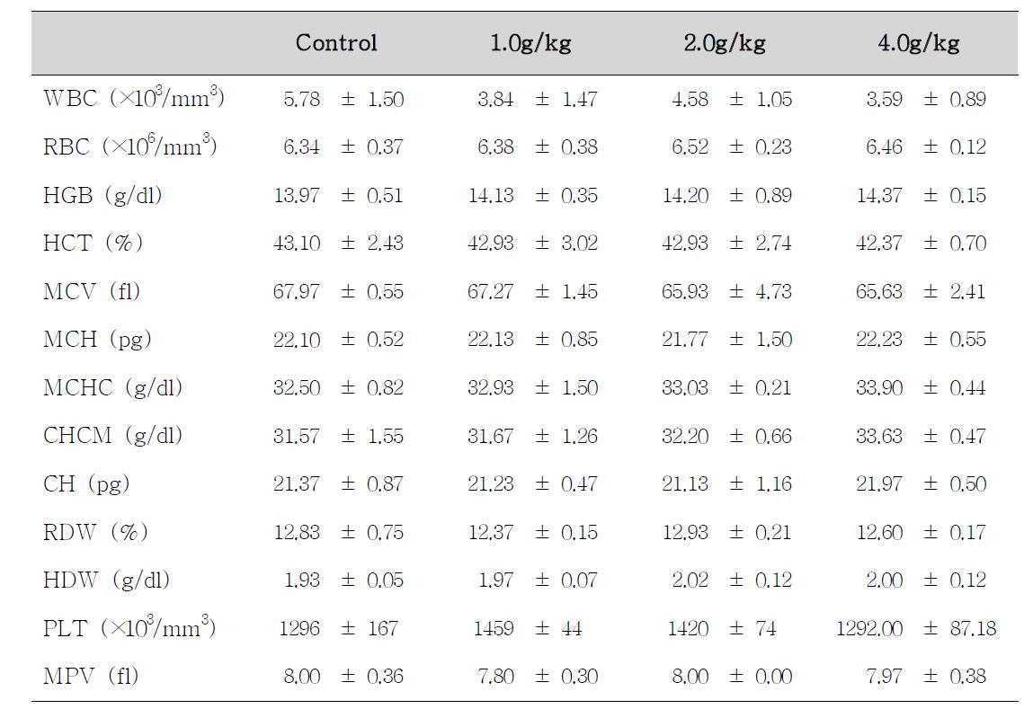 Hematological values of male rats treated with Polygalae Radix