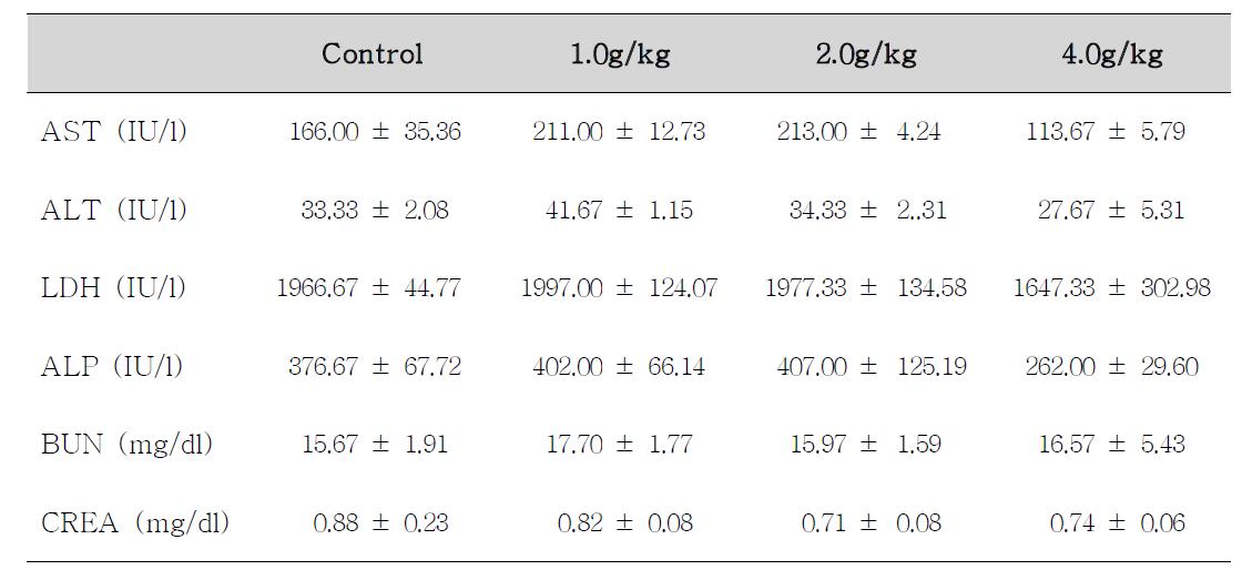 Serum biochemical values of male rats treated with Polygalae Radix