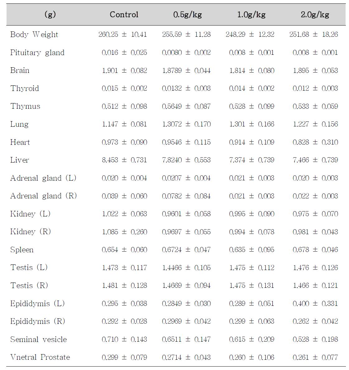 Body weight and absolute organ weights of male rats treated with P olygalae R adix for 14 days