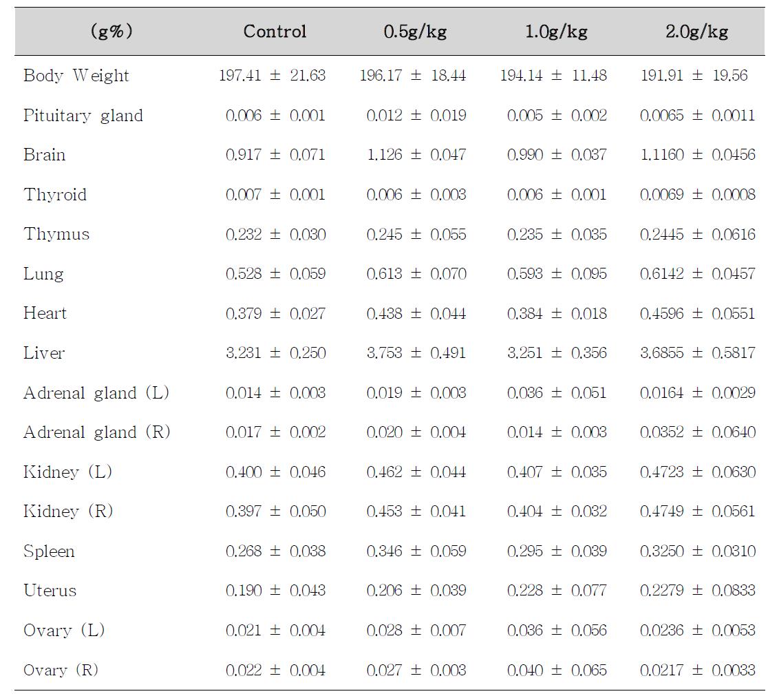 Body weight and relative organ weights of female rats treated with P olygalae R adix for 14 days