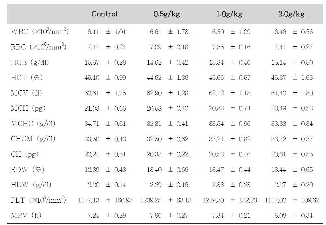 Hematological values of male rats treated with Polygalae Radix for 14 days