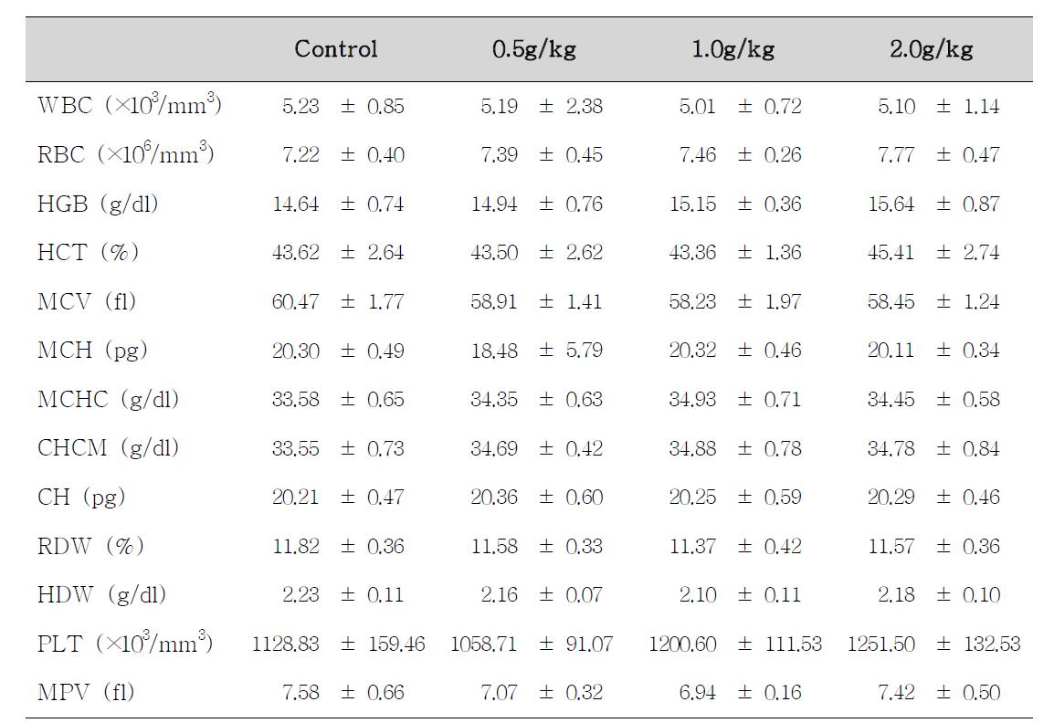 Hematological values of female rats treated with Polygalae Radix for 14 days