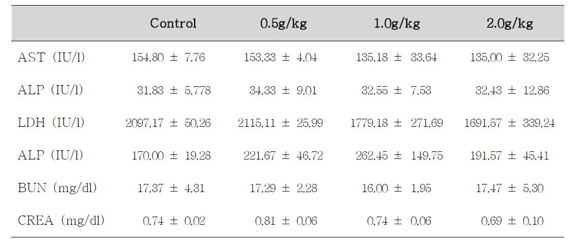 Serum biochemical values of male rats treated with Polygalae Radix for 14 days