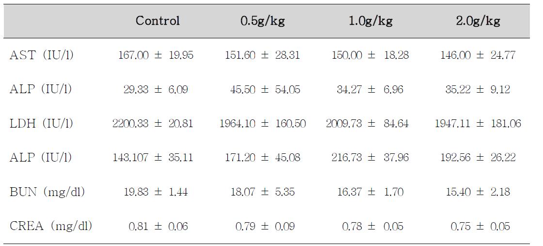 Serum biochemical values of female rats treated with Polygalae Radix for 14 days