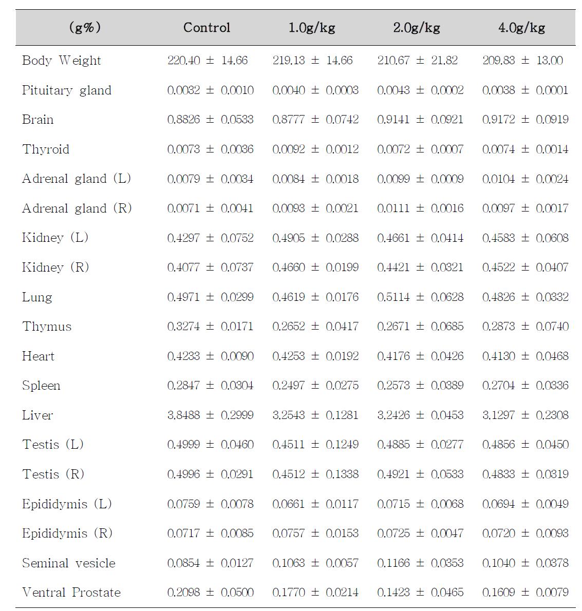 Body weight and relative organ weights of male rats treated with Alismatis R hizaoma