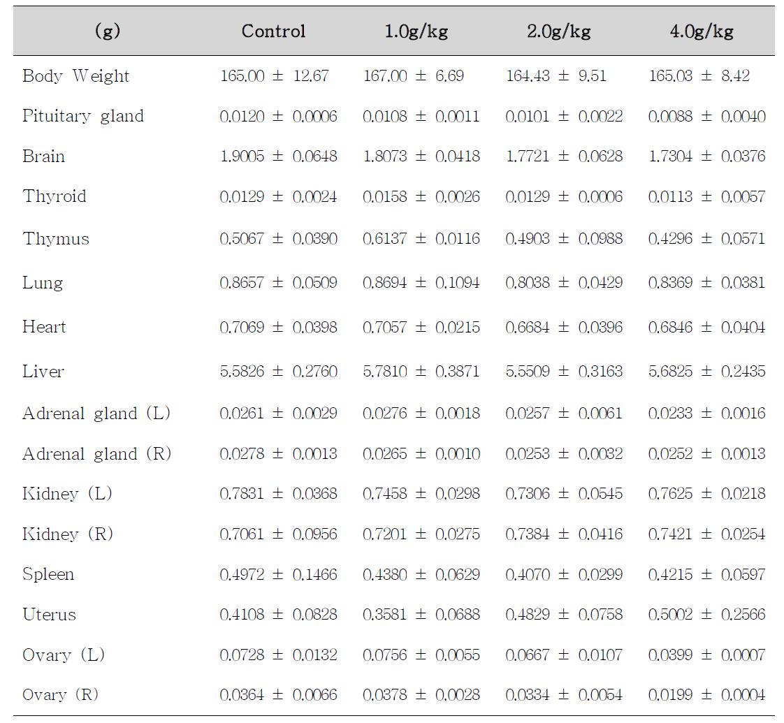 Body weight and absolute organ weights of female rats treated with Alismatis R hizaoma