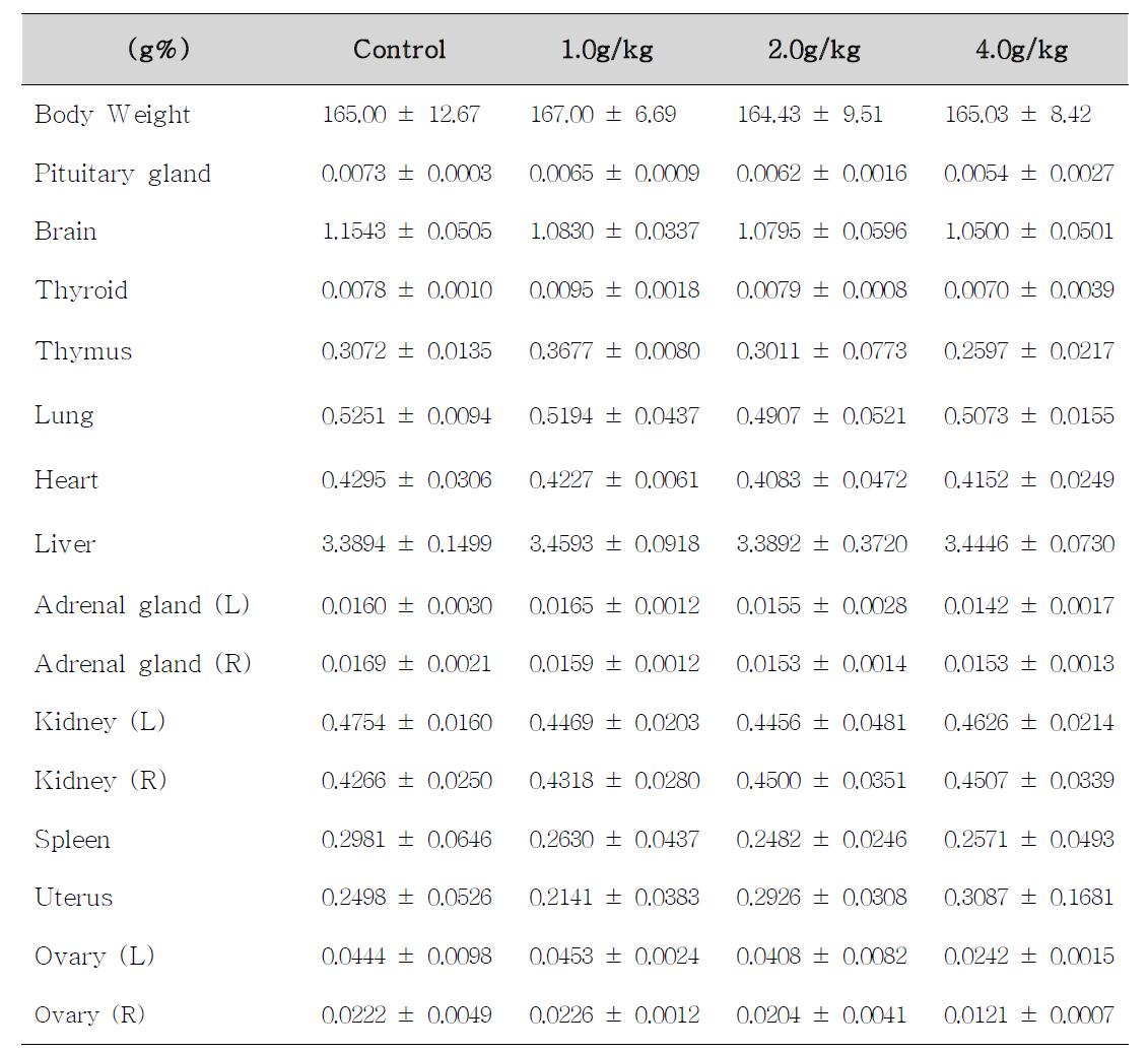 Body weight and relative organ weights of female rats treated with Alismatis R hizaoma