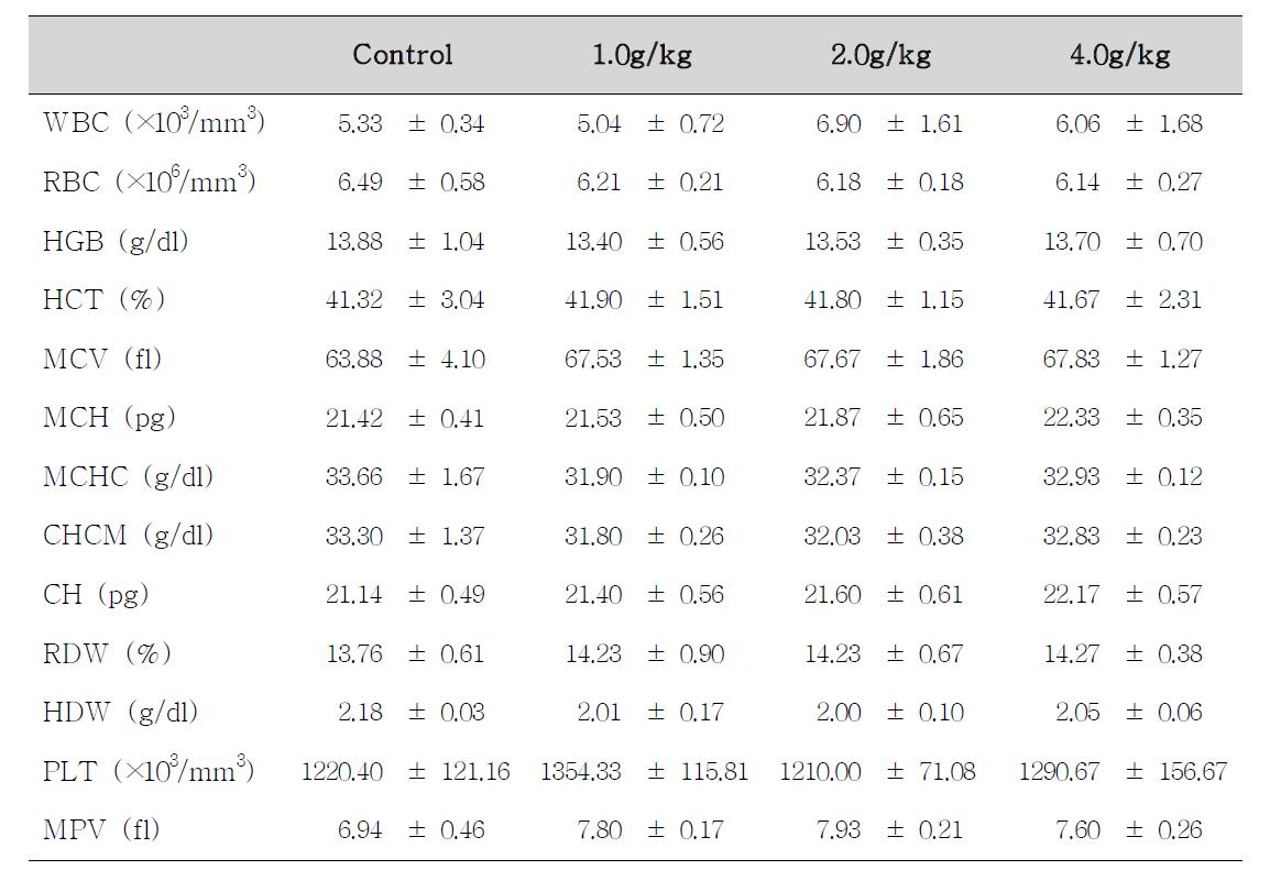 Hematological values of male rats treated with Alismatis Rhizaoma