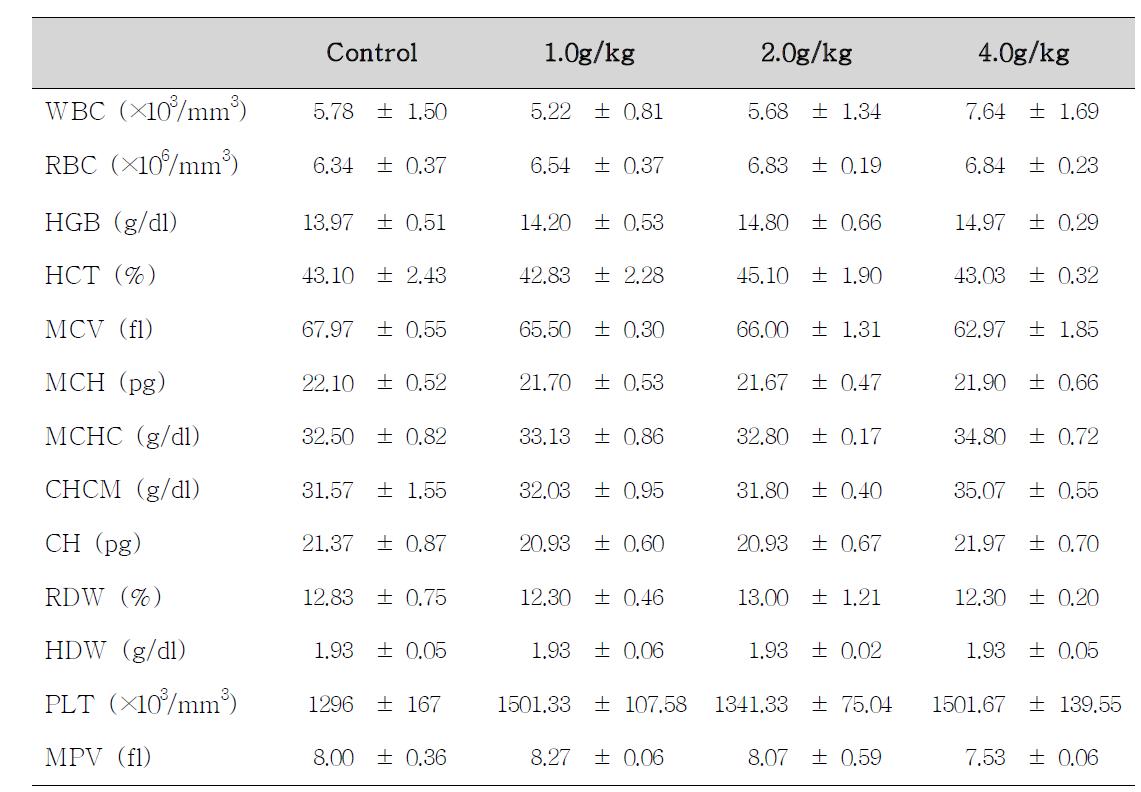 Hematological values of female rats treated with Alismatis Rhizaoma