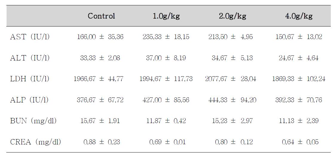 Serum biochemical values of male rats treated with Alismatis Rhizaoma