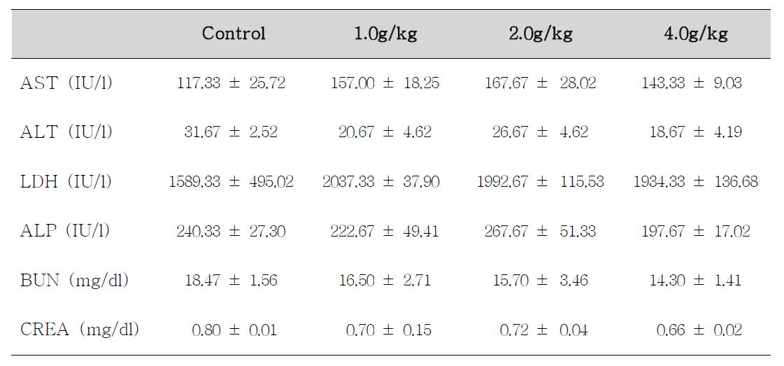 Serum biochemical values of female rats treated with Alismatis Rhizaoma