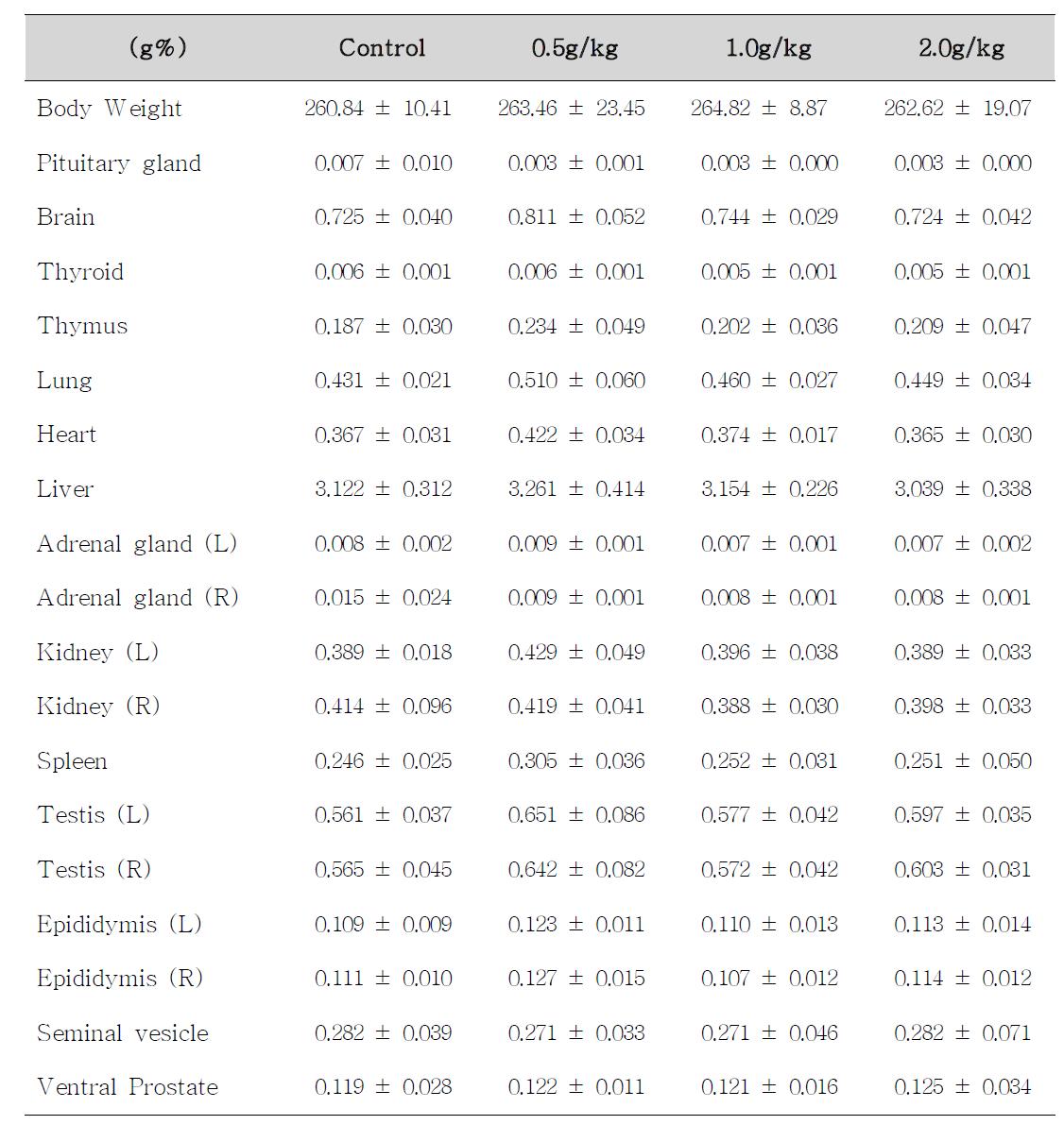 Body weight and relative organ weights of male rats treated with Alismatis R hizaoma for 14 days