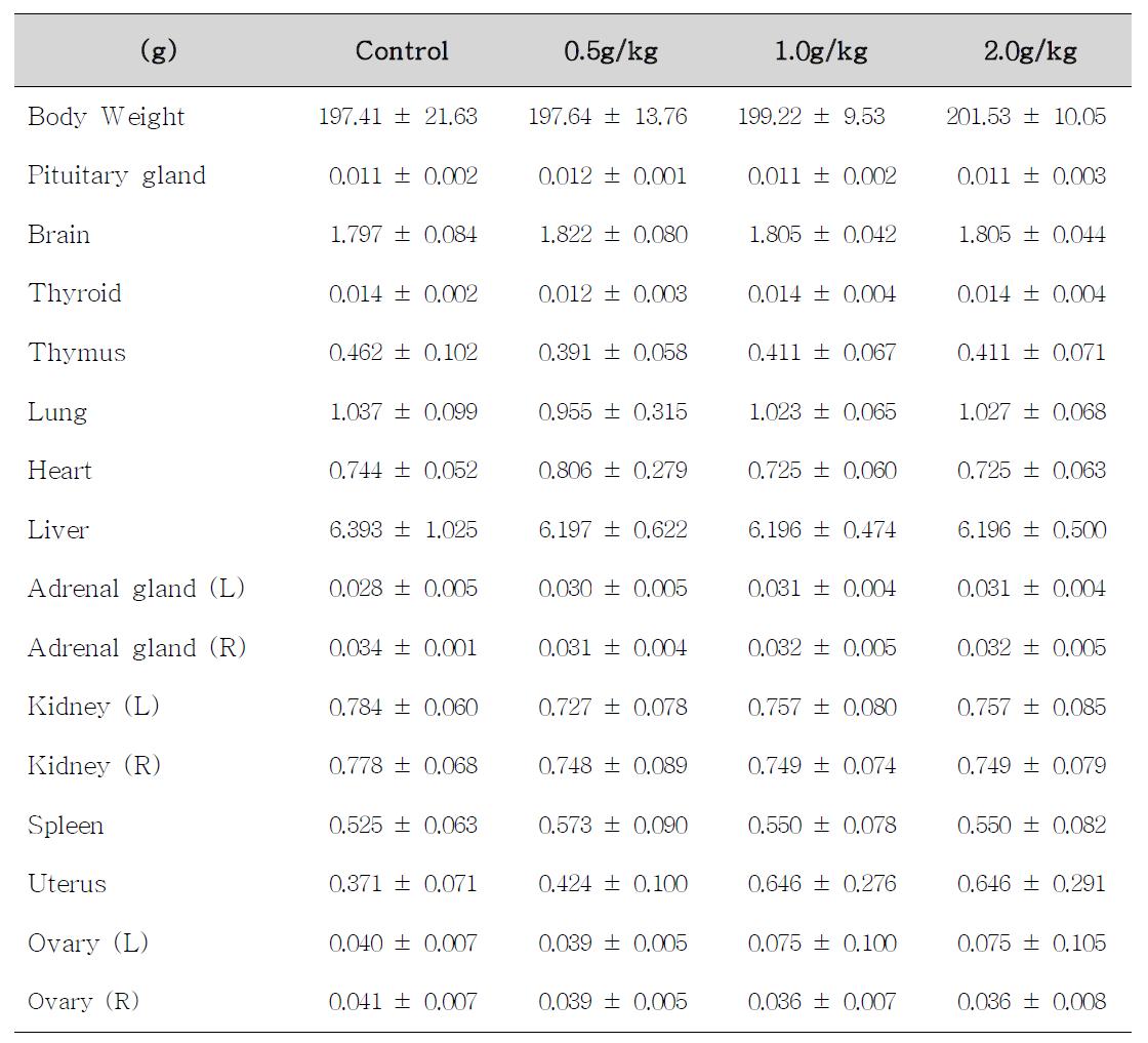 Body weight and absolute organ weights of female rats treated with Alismatis R hizaoma for 14 days