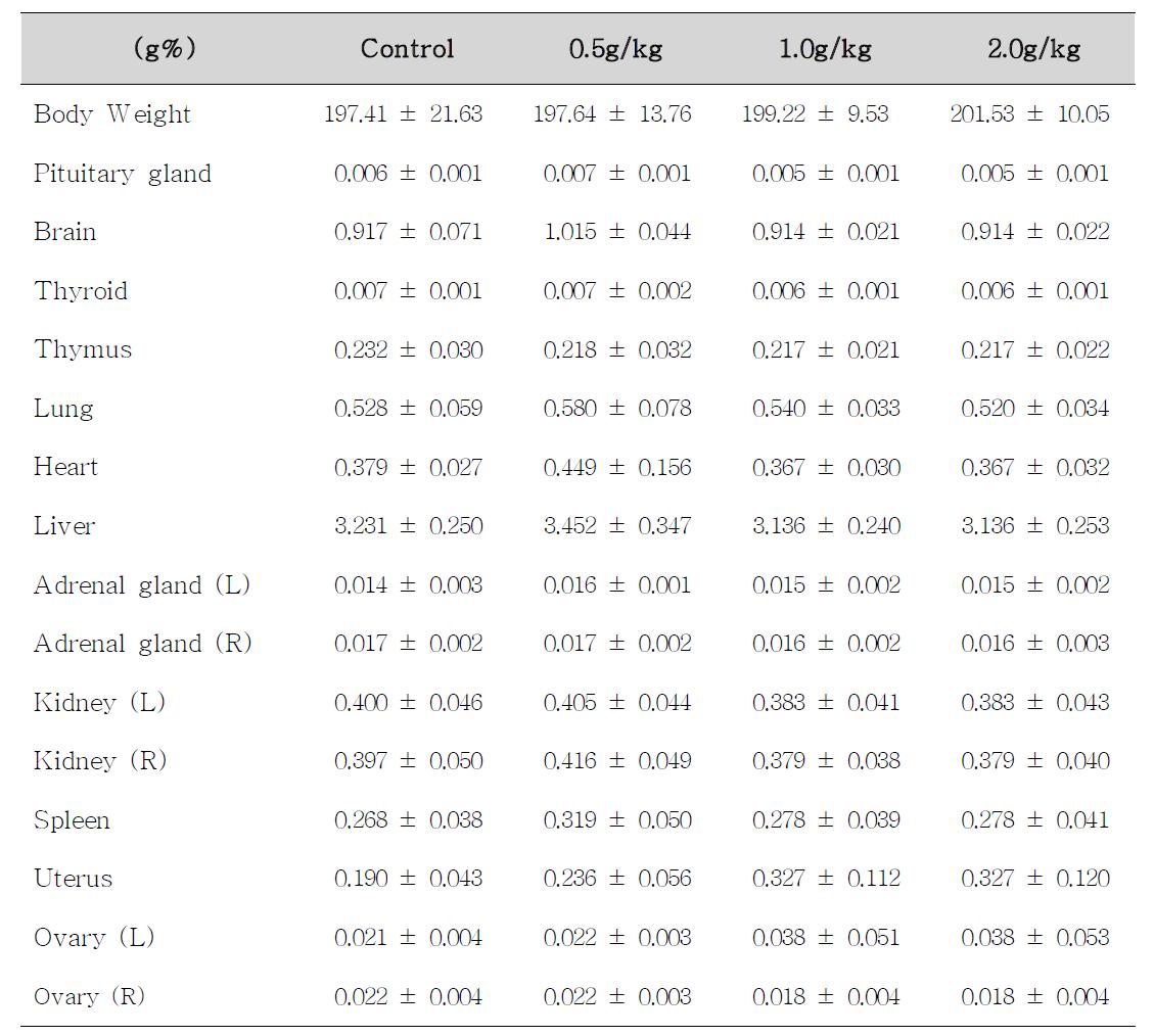 Body weight and relative organ weights of female rats treated with Alismatis R hizaoma for 14 days