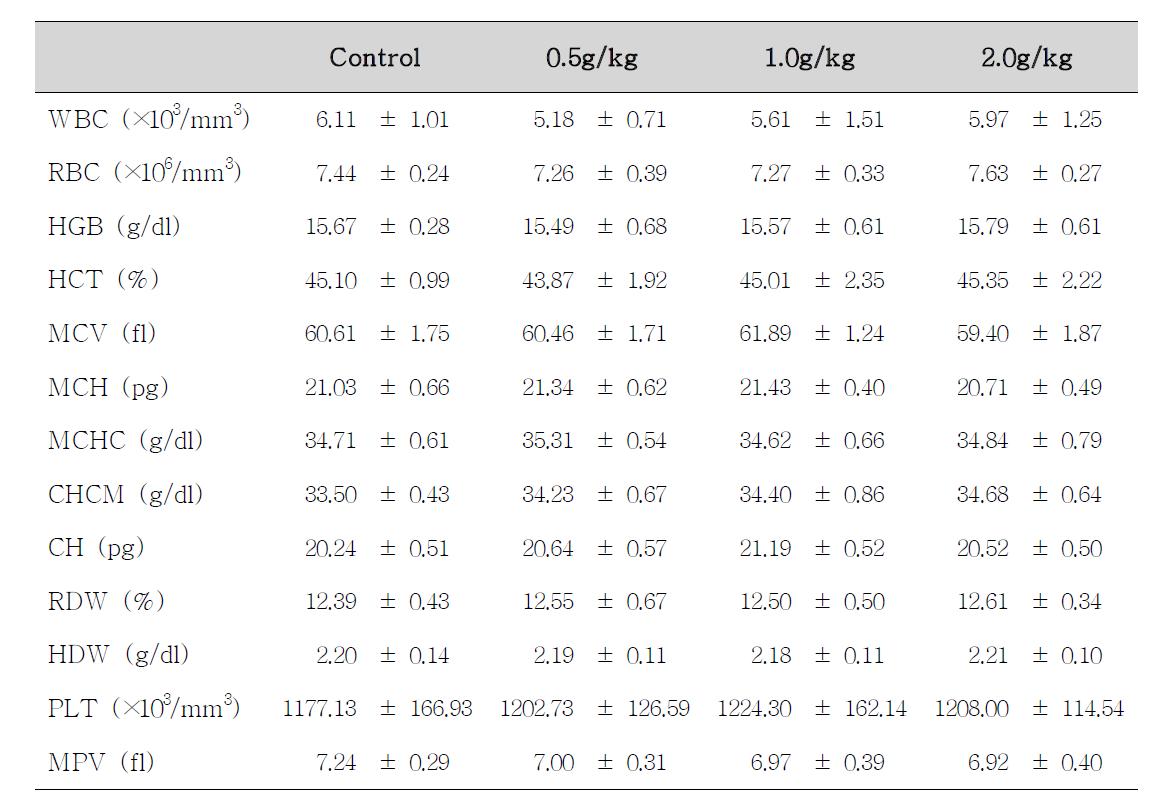 Hematological values of male rats treated with Alismatis Rhizaoma for 14 days