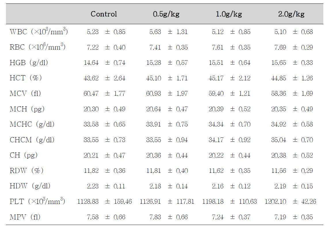 Hematological values of female rats treated with Alismatis Rhizaoma for 14 days