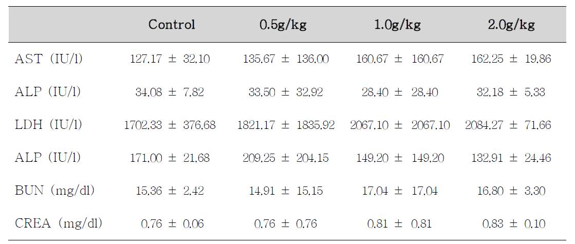 Serum biochemical values of male rats treated with Alismatis Rhizaoma for 14 days