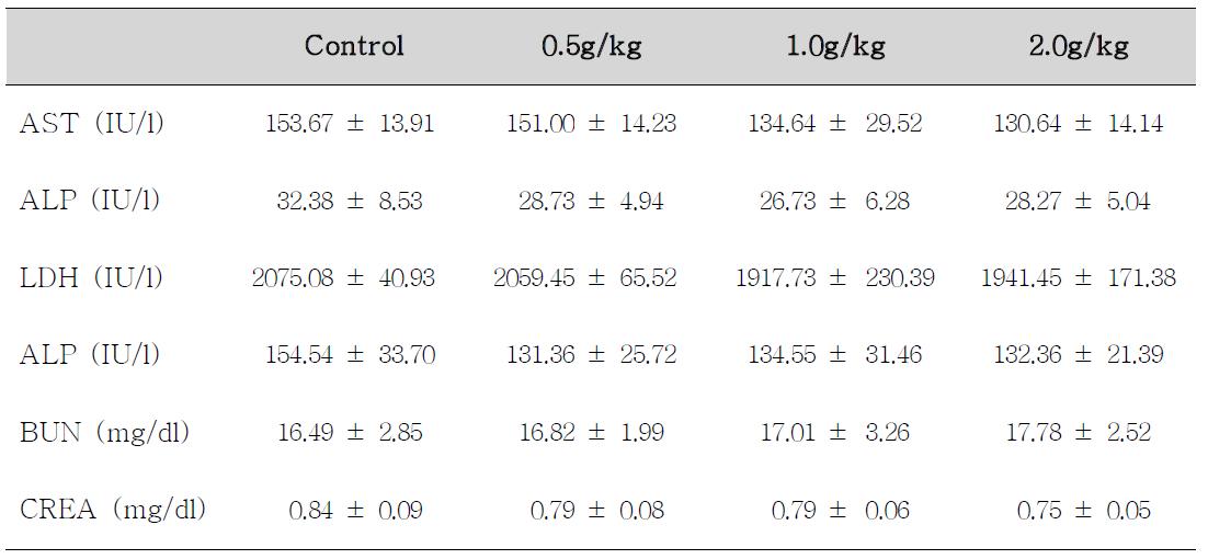 Serum biochemical values of female rats treated with Alismatis Rhizaoma for 14 days