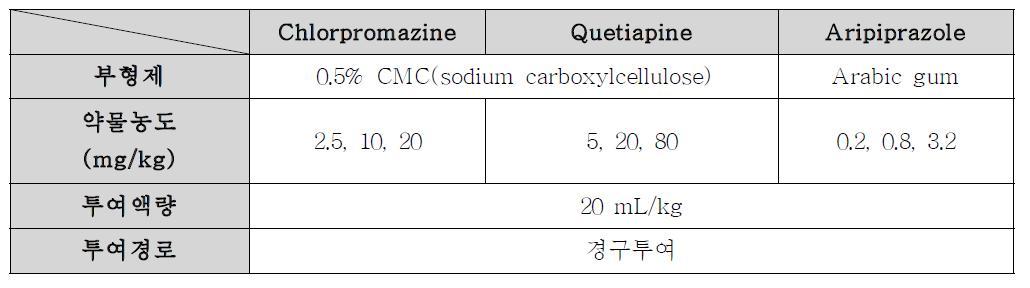 호흡기계 안전성약리시험에서의 투여용량 및 방법 설정