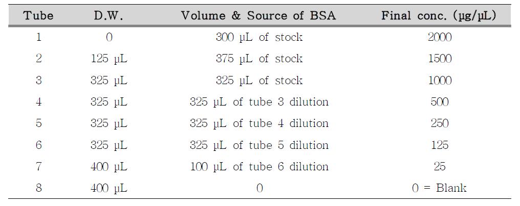 BSA standards 준비