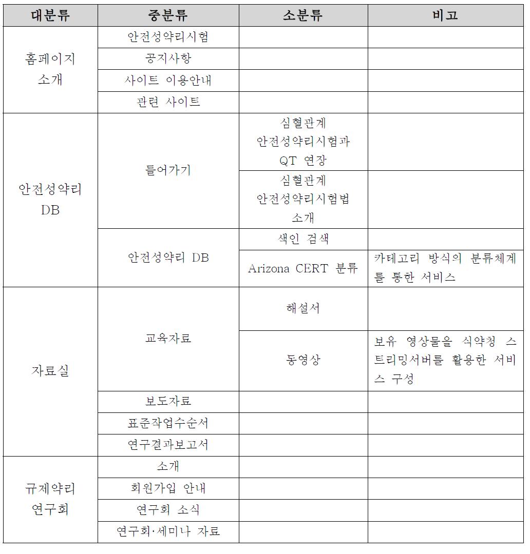 안전성약리 정보방 메뉴 구성