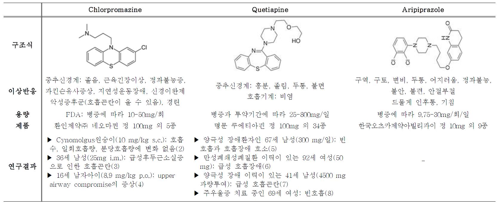 시험대상약물