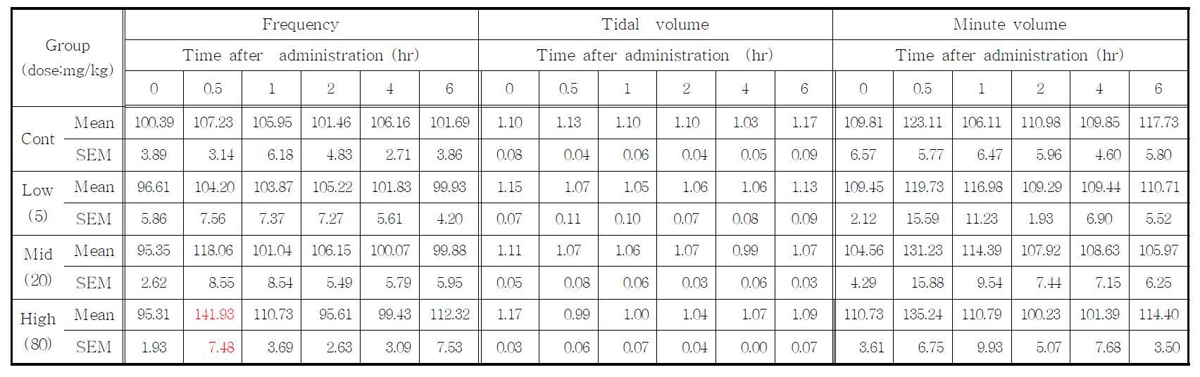 Quetiapine 투여 후 랫드에서의 호흡기계 능력 변화