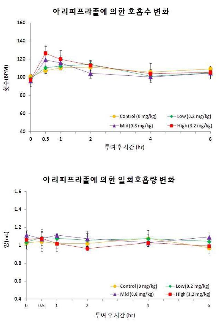 Aripiprazole 투여에 따른 호흡수, 일회호흡량의 변화 그래프