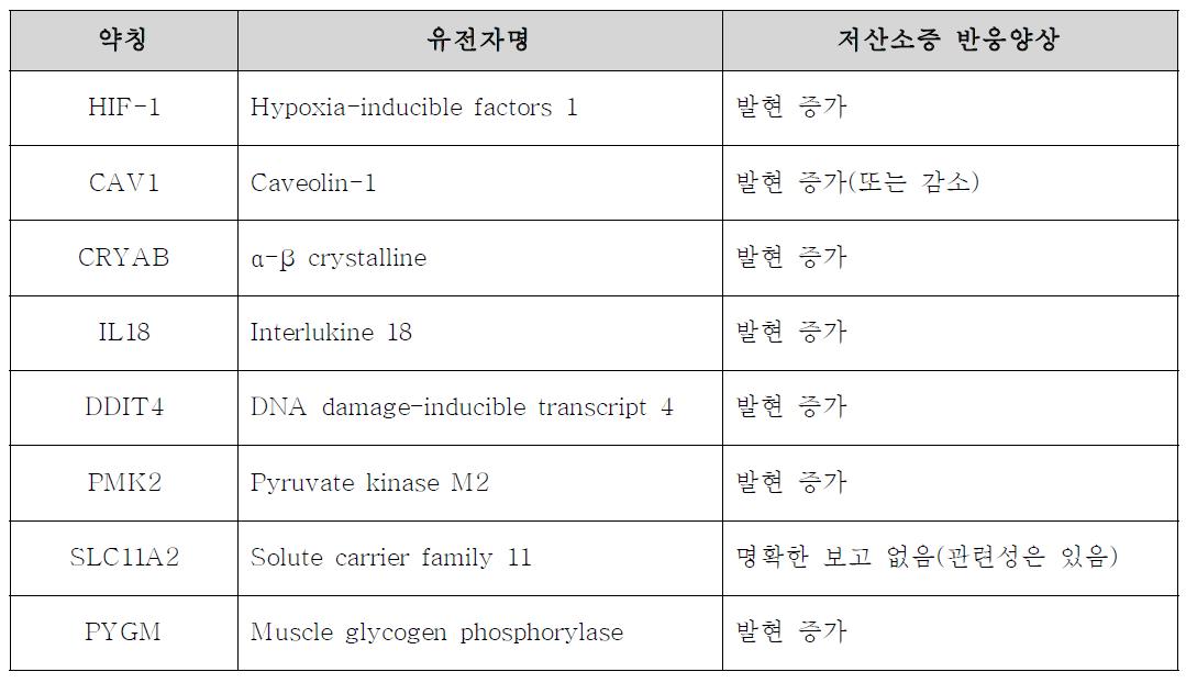 저산소증에 관여하는 유전자