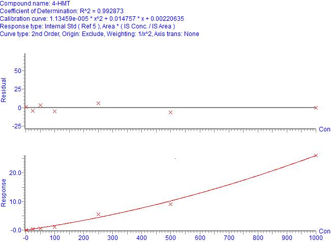 4′-hydroxymephenytoin의 Calibration curve