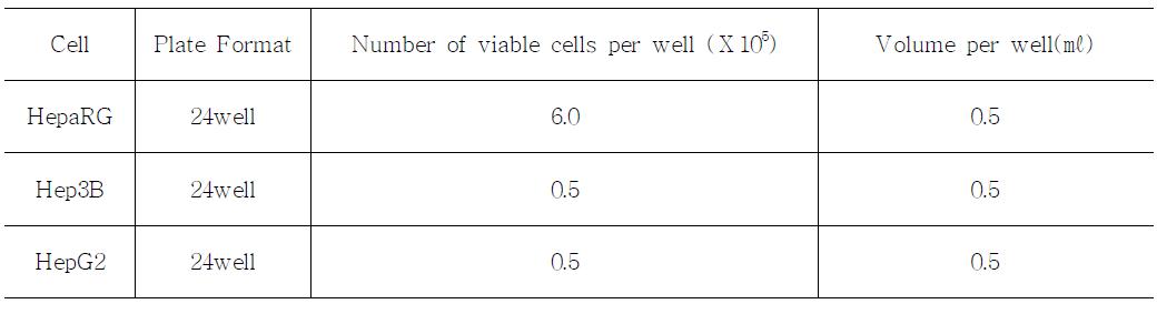 Cell seeding density for CYP450 enzyme Induction study