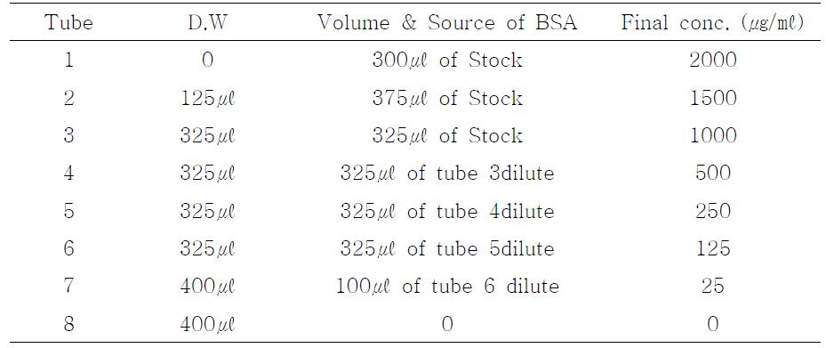 Preparation of Diluted Albumin(BSA) Standards