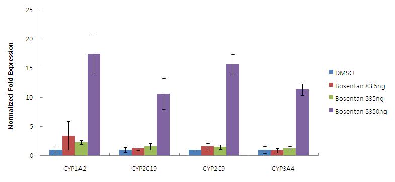 Cytochrome P450 mRNA expression treated bosentan in HepaRG cell for 48hours