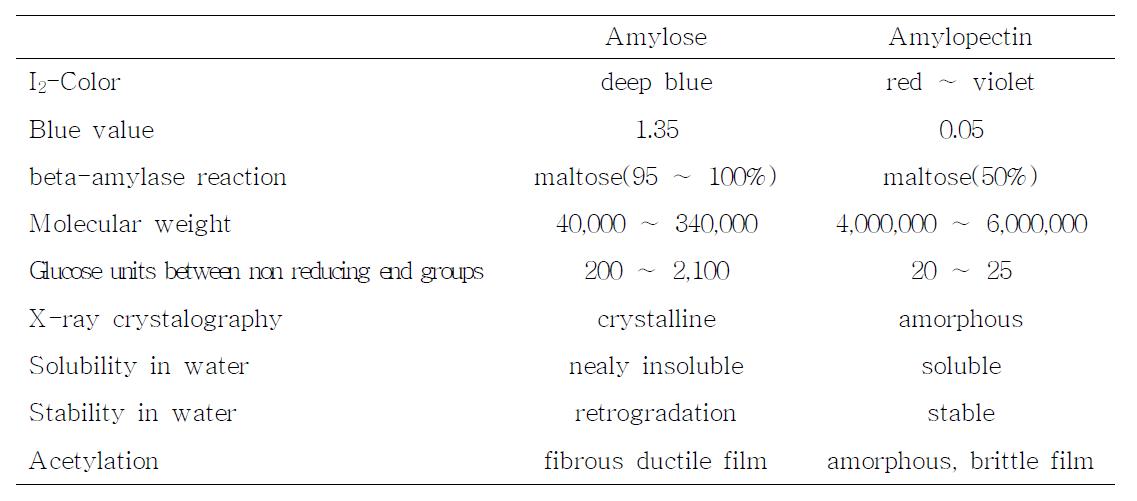 Characteristics of amylose and amylopectin