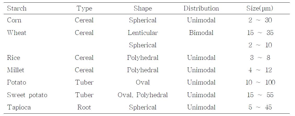 Characteristics of starch granules from different botanical sources