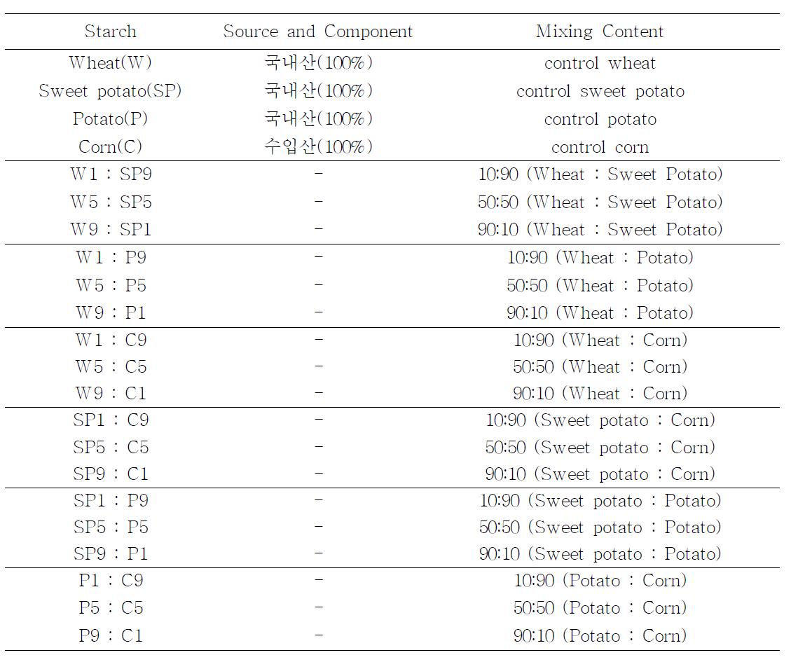 Mixing ratio of starches of different sources