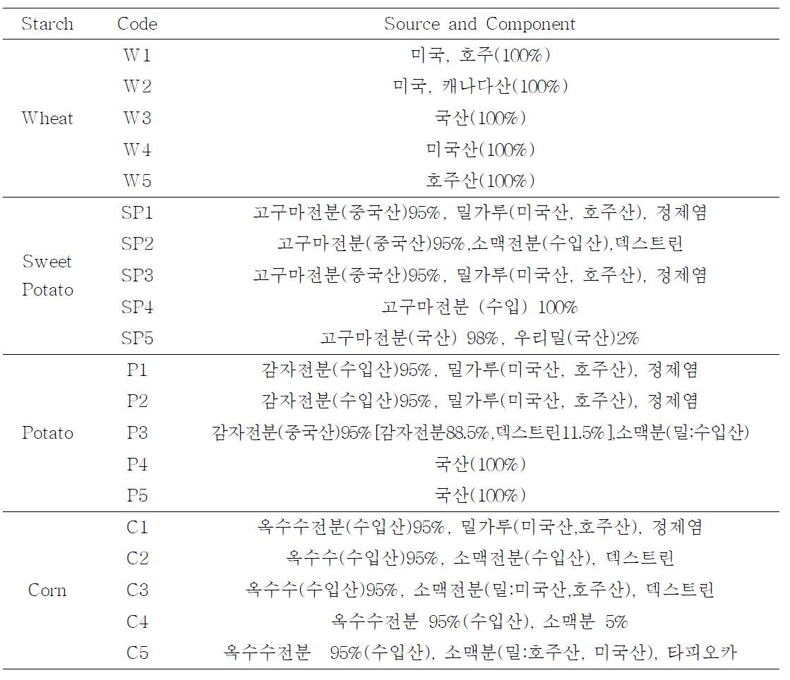 List of starch products of different manufactures