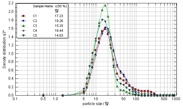 Particle size distribution of corn starch