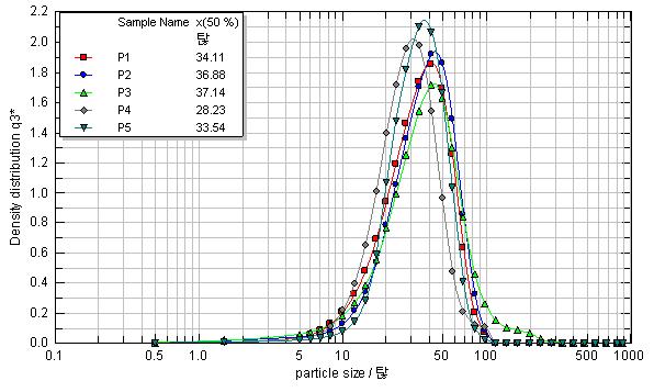 Particle size distribution of potato starch