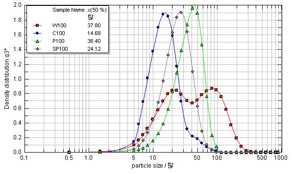 Particle size distributions of wheat flour (W), corn starch (C), potato starch (P), and sweet potato starch (SP)